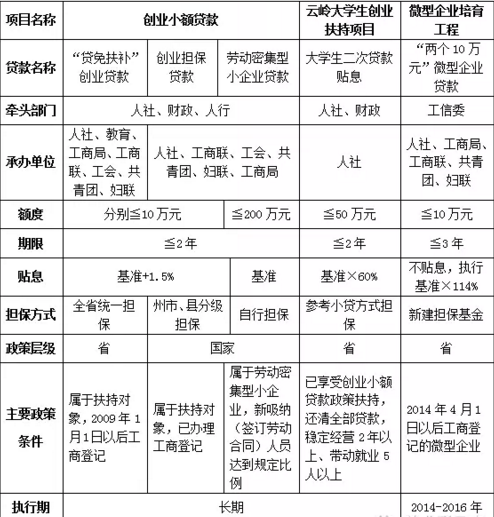 当前我省几种创业政策